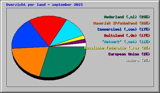 Overzicht per land - september 2015