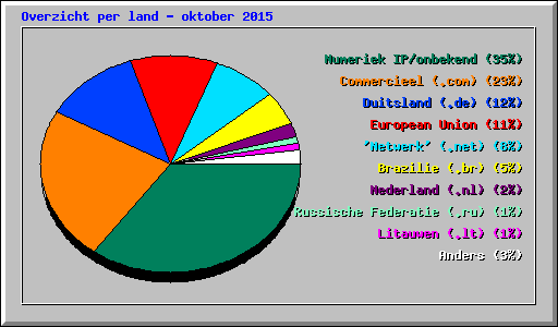 Overzicht per land - oktober 2015