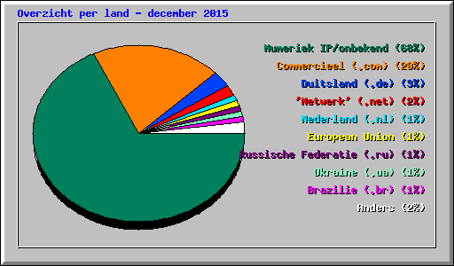 Overzicht per land - december 2015