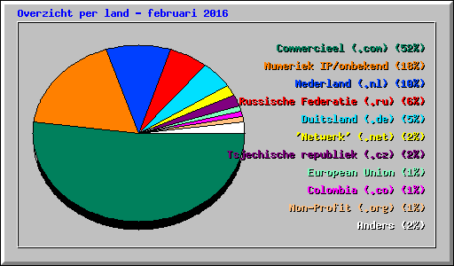 Overzicht per land - februari 2016