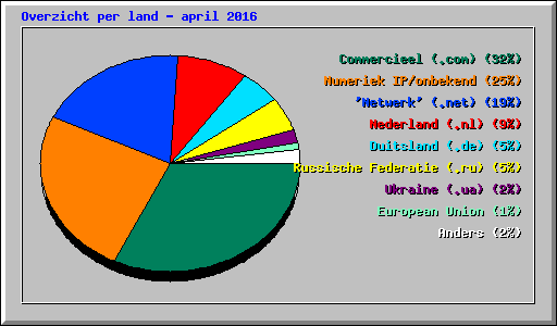 Overzicht per land - april 2016