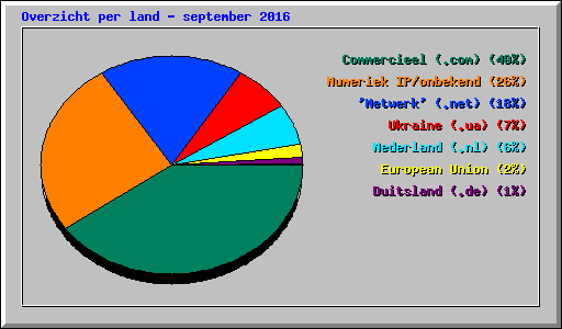 Overzicht per land - september 2016