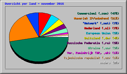 Overzicht per land - november 2016