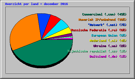 Overzicht per land - december 2016