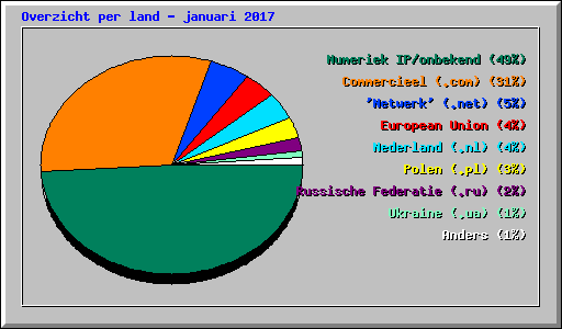 Overzicht per land - januari 2017