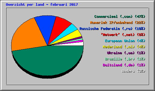 Overzicht per land - februari 2017