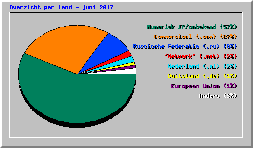 Overzicht per land - juni 2017