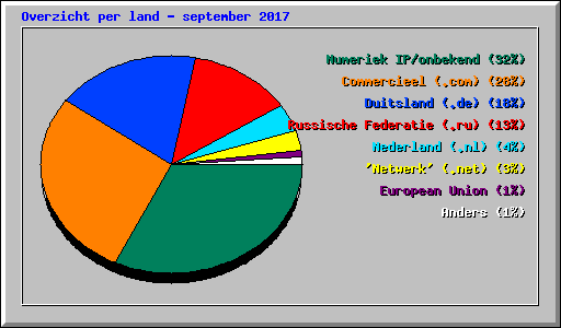 Overzicht per land - september 2017
