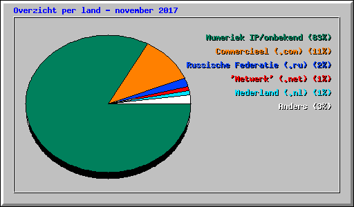 Overzicht per land - november 2017