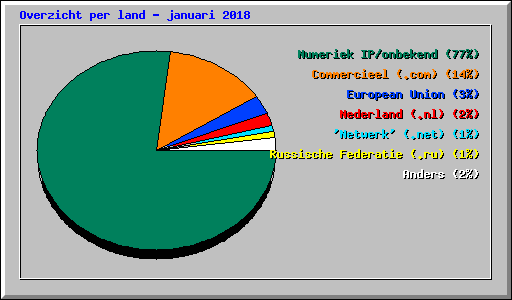 Overzicht per land - januari 2018