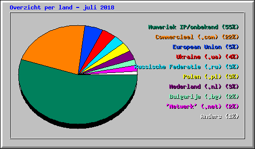 Overzicht per land - juli 2018