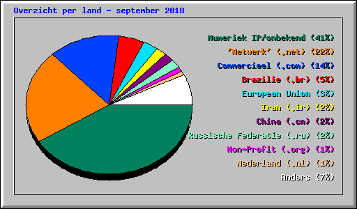 Overzicht per land - september 2018
