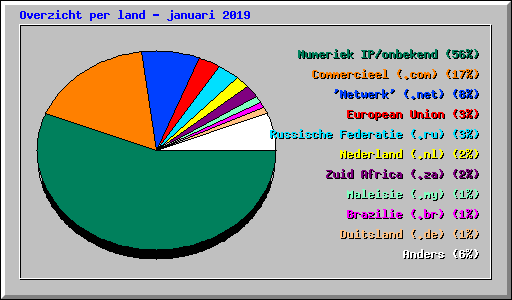 Overzicht per land - januari 2019