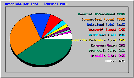 Overzicht per land - februari 2019