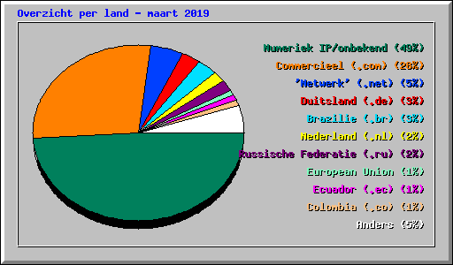 Overzicht per land - maart 2019