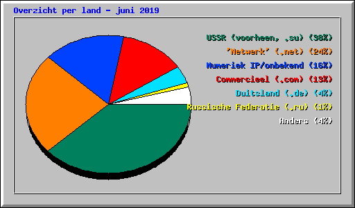 Overzicht per land - juni 2019