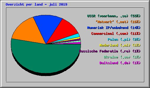 Overzicht per land - juli 2019