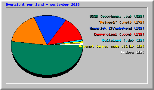 Overzicht per land - september 2019